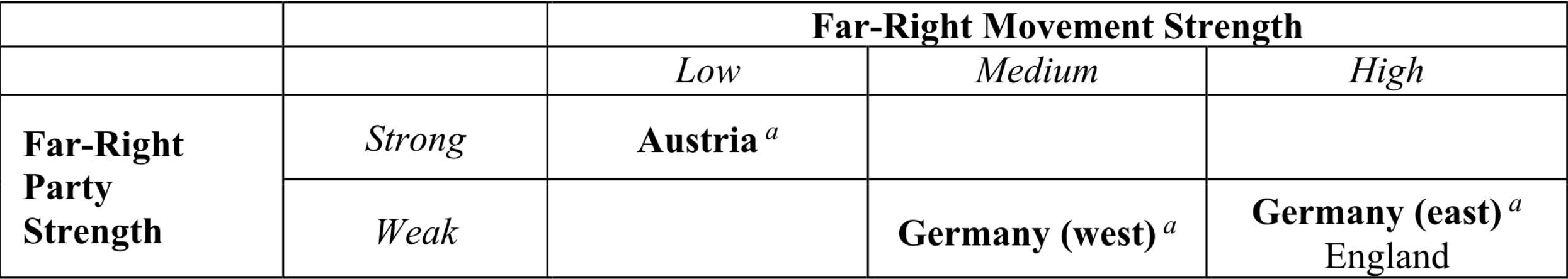 Country Contexts of Demonstration Campaigns. *a* The country contexts in bold typeface have specific legal instruments to address far-right activism and demonstrations. Adapted from Minkenberg (2013a: 12).
